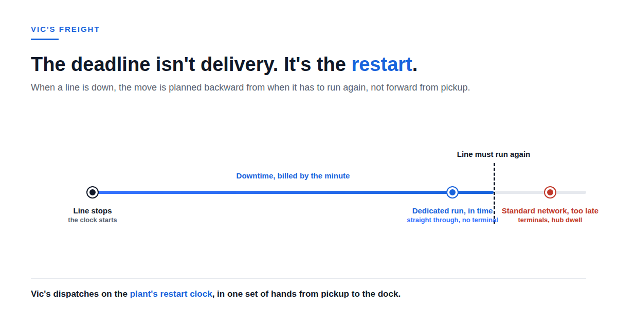 Line-down automotive freight timeline: the move is planned backward from the plant restart; a dedicated run goes straight through and arrives before restart, the standard network's terminals and hub dwell arrive too late