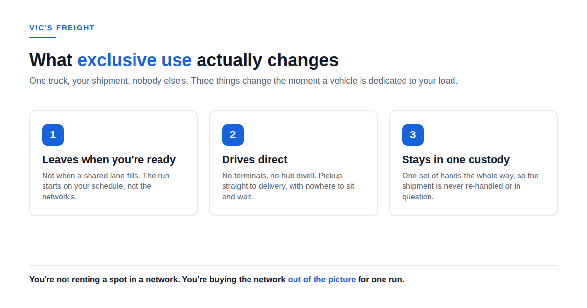 Exclusive-use dedicated freight changes three things: it leaves when you're ready, drives direct with no terminals, and stays in single custody