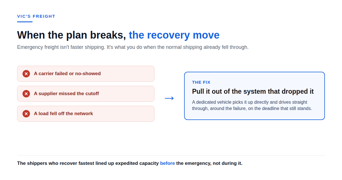 Emergency freight triggers (a failed carrier, a missed cutoff, a load off the network) lead to the fix: a dedicated vehicle picks it up directly and drives straight through on the deadline that still stands