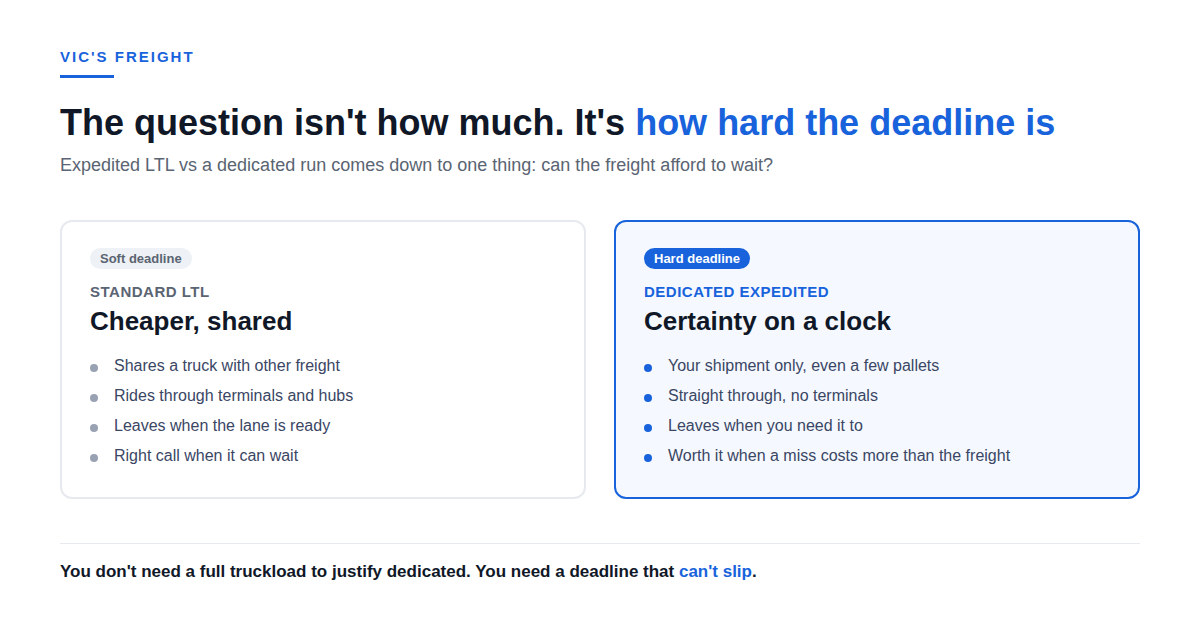 Soft deadline points to standard LTL (shared truck through terminals); hard deadline points to a dedicated expedited run (your shipment, straight through)