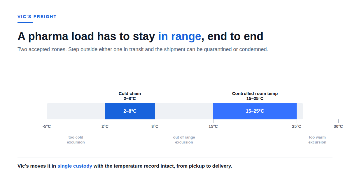Pharma freight temperature range: cold chain 2 to 8°C and controlled room temp 15 to 25°C; going out of range in transit is an excursion that can quarantine or condemn the load