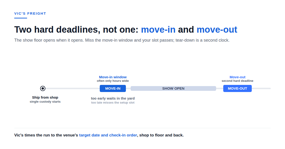 Trade show freight timeline: ship from shop, a narrow move-in window on the venue's target date, show open, then move-out as a second hard deadline